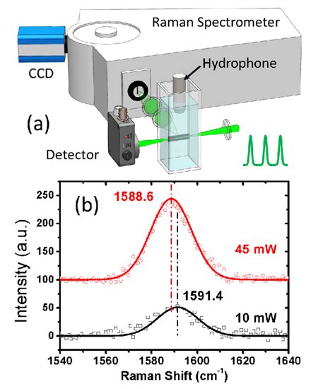 Measurement of graphene temperature using Raman scattering. (a)... | Download Scientific Diagram