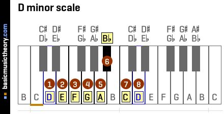 basicmusictheory.com: D minor chords