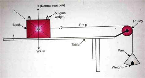 The Importance of Understanding Force of Friction through Diagrams