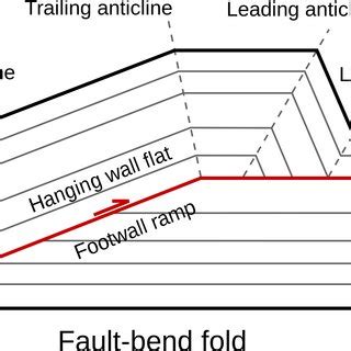 Diagram of the anticlinal fold mountains formed by compression. Source ...