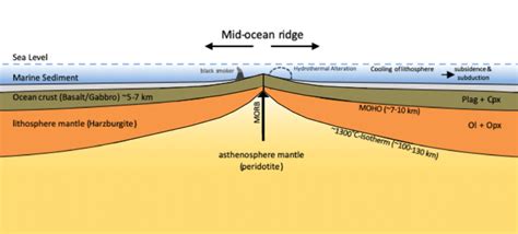 What is Mid-Ocean Ridge? Important Facts and Features