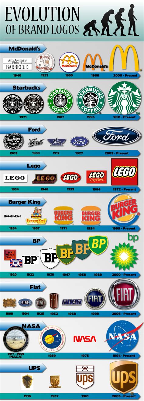 Evolution of brand logos | Visual.ly | Logo evolution, Logo design, Branding design