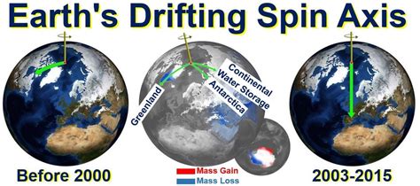 Earth spin axis turned abruptly eastward due to rapidly melting polar ...