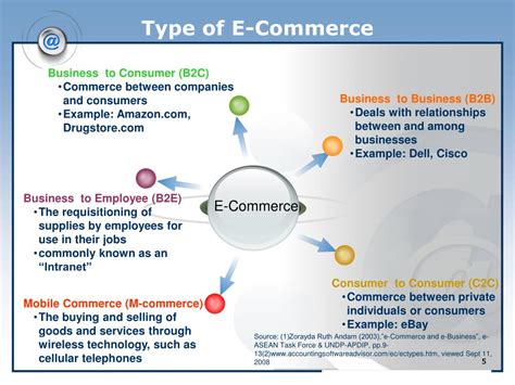 PPT - E-COMMERCE Business to Consumer PowerPoint Presentation, free download - ID:1692835