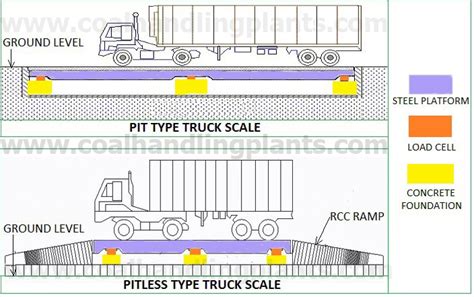 What is weighbridge? | How does a weighbridge work