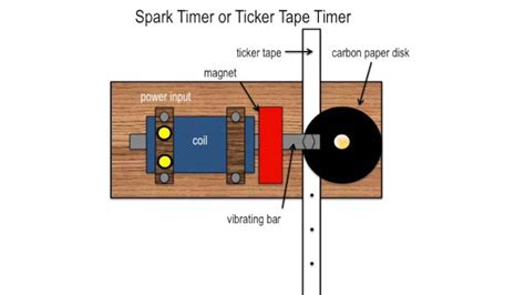 What Is Ticker Tape Diagram