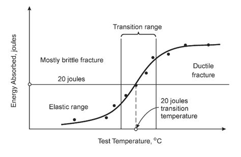 Blog 5 Brittle Fracture – CISC-ICCA