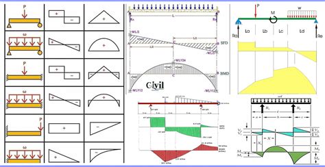 Shear and bending moment diagrams - kizacams