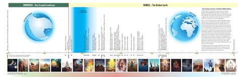 From Creation to Forever - A Timeline of Biblical History (PDF ...