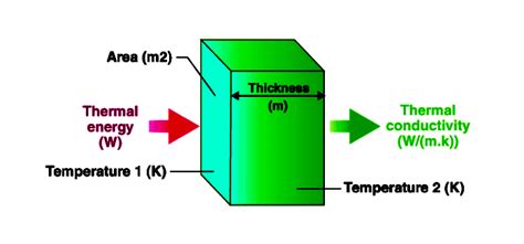 Understanding Thermal Conductivity - Definition, Formula, Measurement ...