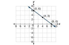 Graphing Linear Functions | College Algebra