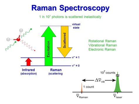 Describe Some of the Uses and Drawbacks of Raman Spectroscopy