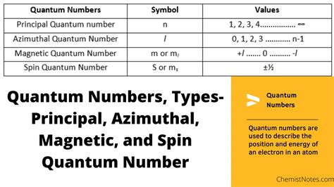 Quantum Numbers, Types- Principal, Azimuthal, Magnetic, and Spin Quantum Number - Chemistry Notes