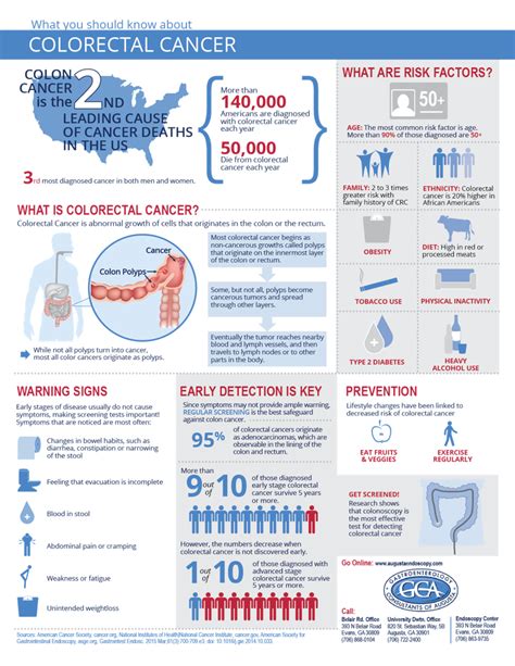 Colorectal Cancer Symptoms