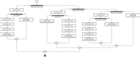 Borrowing, Returning and Renewing Books Flowchart | Flowchart Template