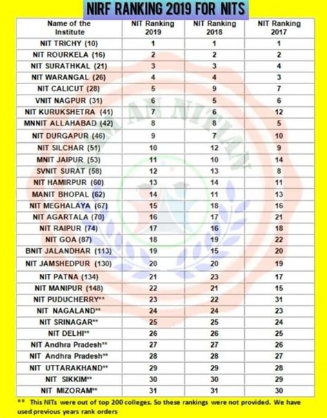 NIT Rourkela second rank among all NITs and 16th among engineering ...