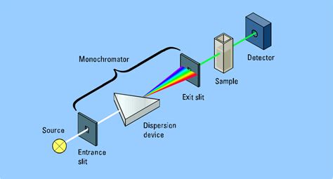 UV-Vis Absorption Spectroscopy