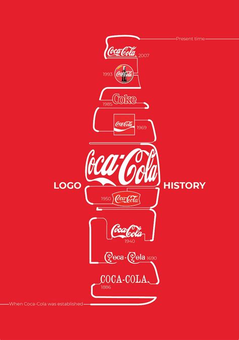 Coca-Cola Logo Evolution: The History of the World’s Most Famous Label | Daily Infographic