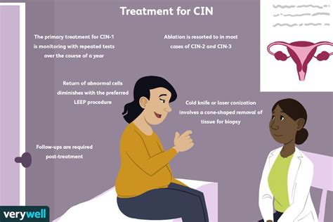 Cervical Intraepithelial Neoplasia (CIN) Treatment