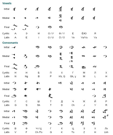 Mongolian Alphabet Chart