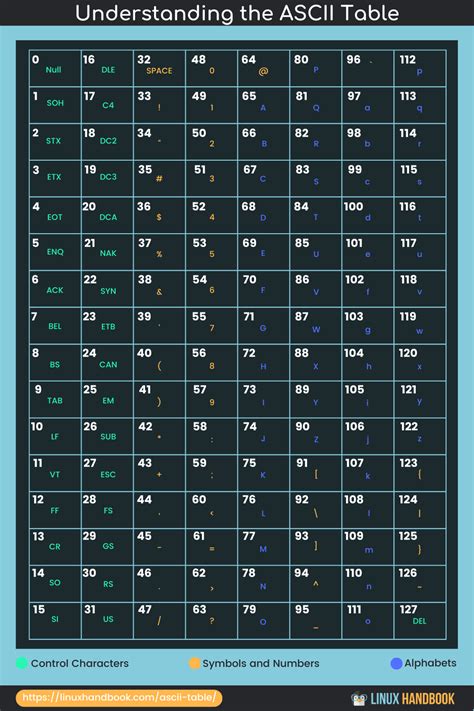 Understanding the ascii table – Artofit