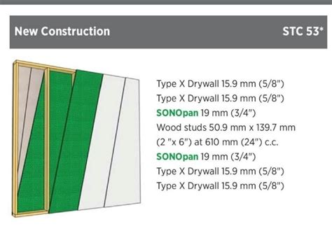 Sonopan Panels vs Alternatives - Soundproofing Calculations