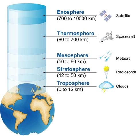 Layers of the Atmosphere in Order - Science Struck