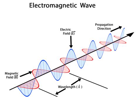 How do electromagnetic waves wave? - Physics Stack Exchange