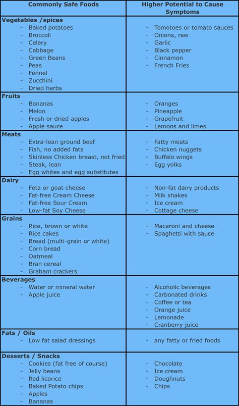 Printable Gerd Diet Plan - PrintableDietPlan.com