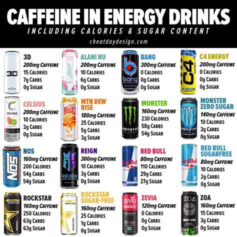 Caffeine Content Of Every Energy Drink: A Visual Guide