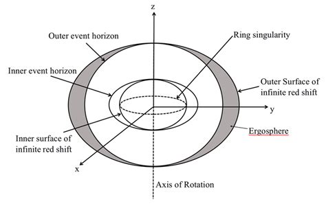 A sketch of Kerr black hole. | Download Scientific Diagram