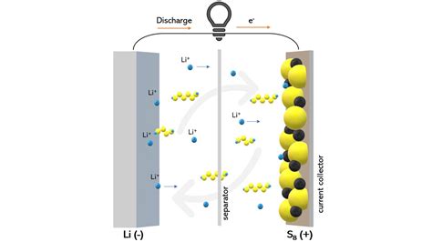 Scientists put the "solve" in "solvent" for lithium-sulfur battery challenge