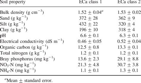 Physical and chemical properties for the Hord silt loam soil | Download ...