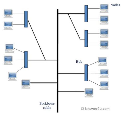 Tree Topology: Advantages and Disadvantages ~ I Answer 4 U