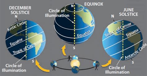 What Controls When and Where the Sun Rises and Sets?