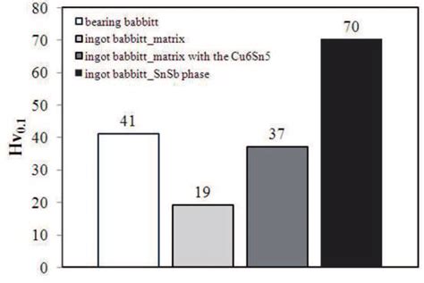 Microhardness of the babbitt alloy | Download Scientific Diagram