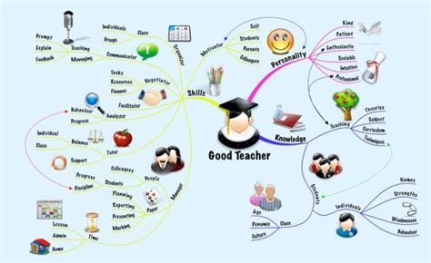 good teacher mind map | Bloggen