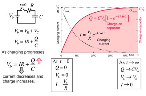 Charging a Capacitor Phase Diagram