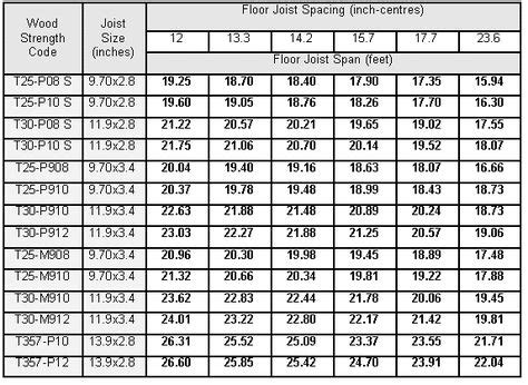 I Beam Floor Joist Span Chart. Feels free to follow us! in 2020 | Roof trusses, Flooring, Pier ...