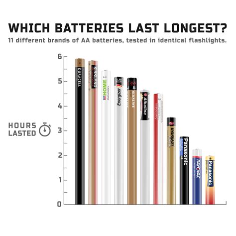 Interesting chart of flashlight brands lifespan : flashlight