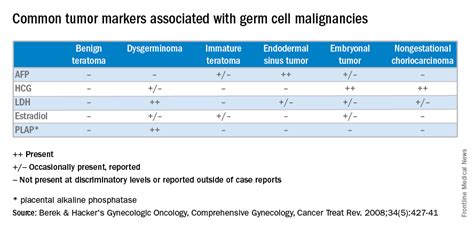 Understanding ovarian germ cell neoplasms | MDedge ObGyn