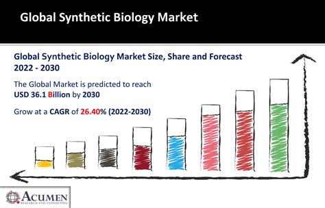 Synthetic Biology Market Industry Analysis To Witness Huge Growth Between 2022-2030 - Marketmagz