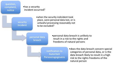 Data Breach Template – IFLA