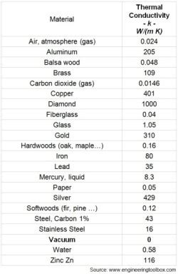 Thermal Conductivity Table