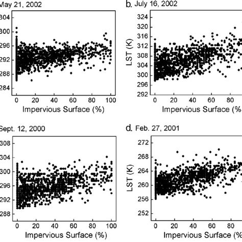 (PDF) Comparison of impervious surface area and Normalized Difference ...