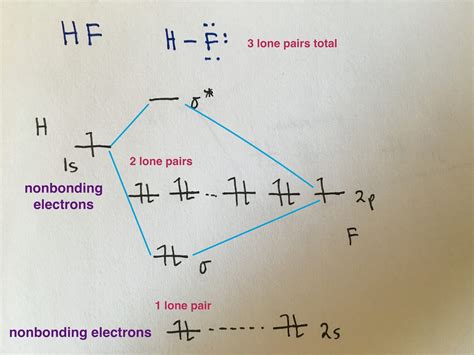 Draw Orbital Diagrams