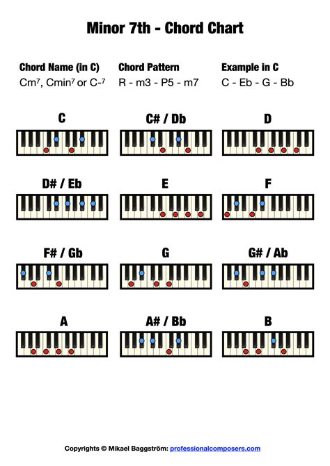 Minor 7th Chord on Piano (Free Chord Chart) – Professional Composers