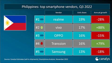 Top 5 smartphone brands in PH in Q3 2022 — Canalys - revü