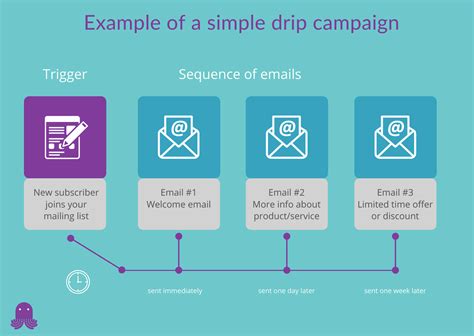 What Does Drip Campaign Look Like at Henry Soles blog