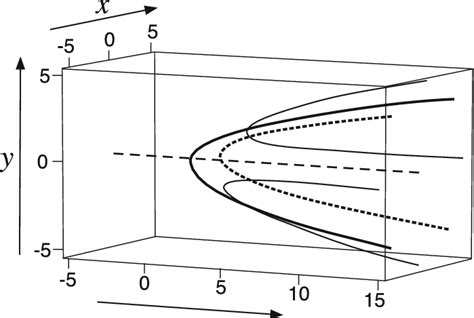 Bifurcation diagram. Equation (32): dashed. Equations (33)/(36):... | Download Scientific Diagram